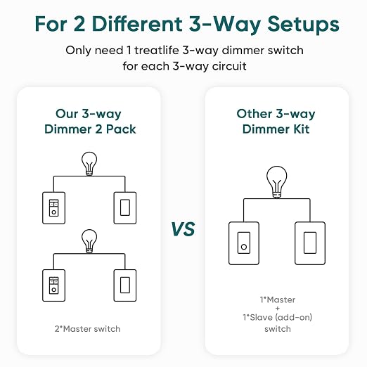 TREATLIFE 3 Way Smart Dimmer Switch, Smart Switch Compatible with Alexa and Google Assistant, 2.4GHz WiFi Light Switch, Schedule, Neutral Wire Needed, No Hub Required, 1 Pack