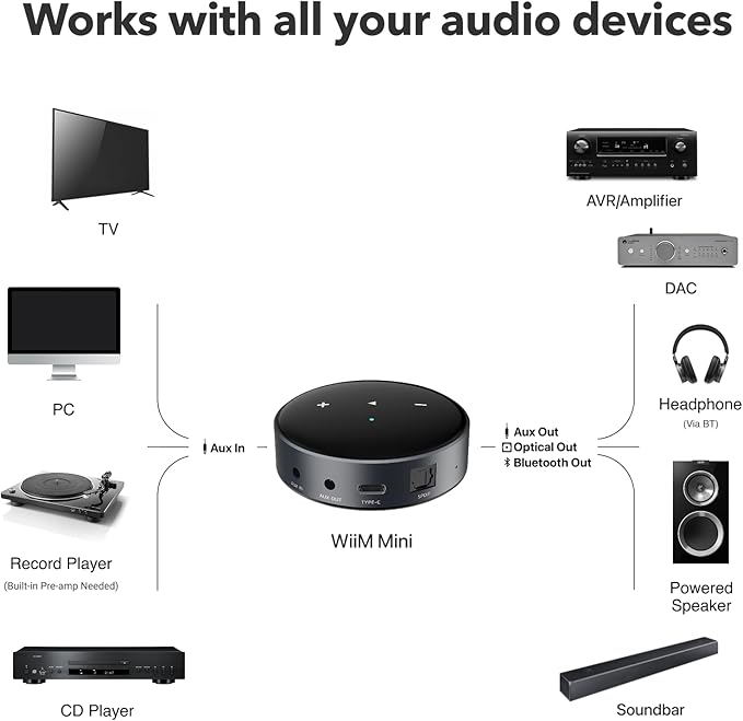 WiiM Mini AirPlay 2 Wireless Audio Streamer, Multiroom Stereo, Preamplifier, Works with Alexa and Siri Voice Assistants, Stream Hi-Res Audio from Amazon Music, Tidal and More