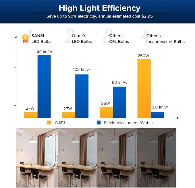 SANSI Dimmable LED Light Bulbs, Soft Warm 3000K Large A21 250W Eqv, 2 Pack | Dimmable Light Bulbs, Flicker Free, Super Bright, 4000LM, CRI 85, E26, 22-Year Ceramic LED, Energy Saving, Home Office Garage